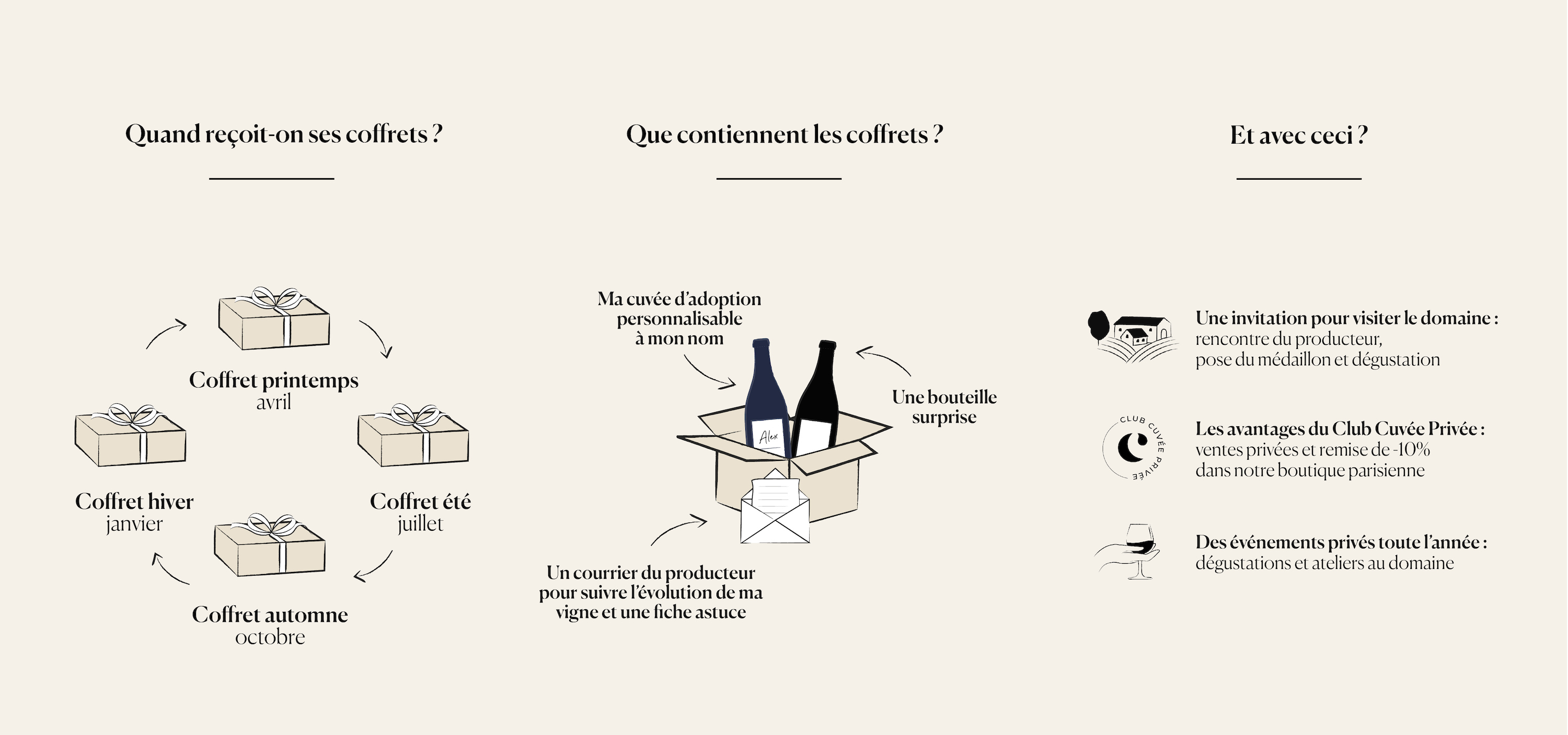 Schéma explicatif du fonctionnement de l'adoption Cuvée Privée